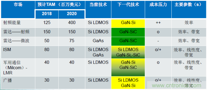 圖1，在諸多領(lǐng)域，硅基GaN器件可替代現(xiàn)有主流的LDMOS和GaAs器件