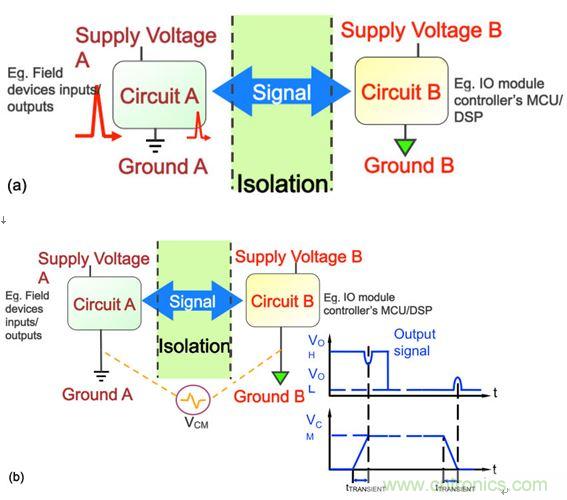 圖3：在工業(yè)應(yīng)用中，要求采取隔離措施阻隔可能危及邏輯電路或操作人員的瞬態(tài)電壓(a)，并消除可能導(dǎo)致信號錯誤的共模瞬態(tài)信號(b)。