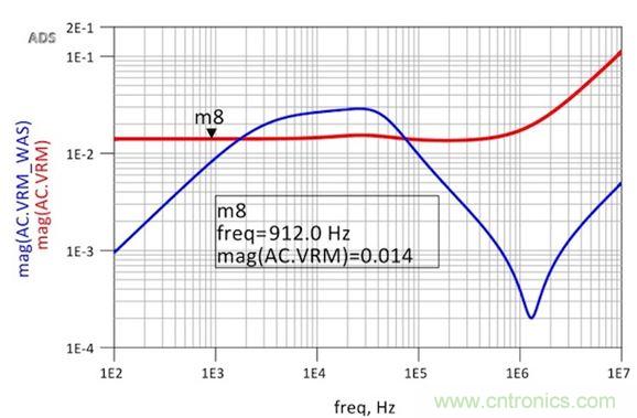 圖6：修改后的VRM阻抗仿真顯示出非常平坦的響應和1.8nH的超額電感。用于仿真目的的簡單VRM模型就是14mΩ加1.8nH。