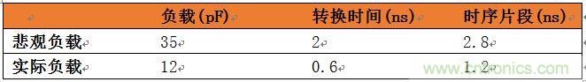 表3：悲觀負(fù)載與實(shí)際負(fù)載比較。