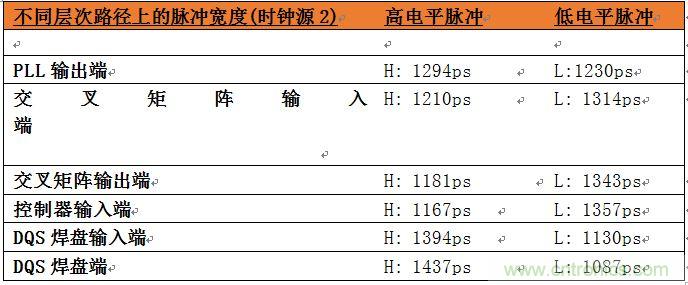 表2：位于系統(tǒng)中不同層次的時(shí)鐘占空比數(shù)據(jù)。