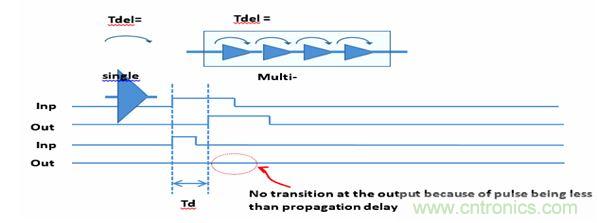 圖1：默認(rèn)的門級(jí)仿真(GLS)行為是抑制小于門延時(shí)的所有轉(zhuǎn)換。