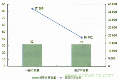 圖1 2013年智能可穿戴技術風險投資情況（單位：萬美元）