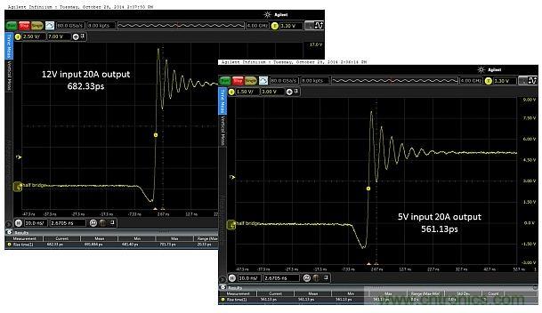 圖4：輸入電壓為5V和12V時，在測試板上測得的上升時間分別為682.33ps和561.13ps。DC/DC轉(zhuǎn)換器的工作負(fù)載為20.0A。