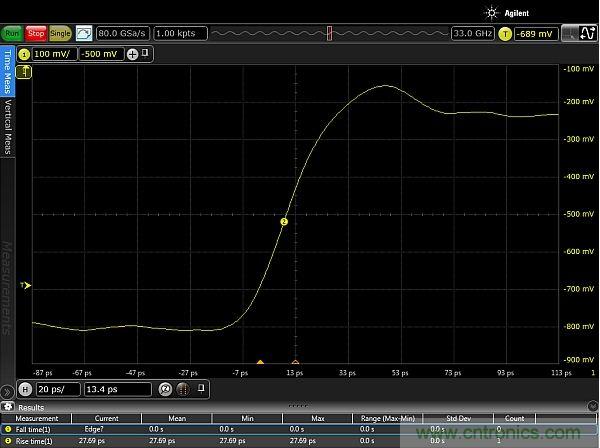 圖2：使用配有Huber Suhner Sucoflex 100 50GHz電纜和Teledyne Lecroy PP066傳輸線探頭的33GHz Keysight Infiniium 90000-X示波器，測量得到的邊沿脈沖上升時間約為20ps。測量結(jié)果顯示，測試設(shè)置的上升時間小于27.69ps，其中包括20ps脈沖上升時間。