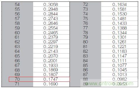 表1：70℃或50℃時，熱敏電阻RT特性的理想值。