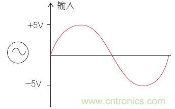 圖1：比較器電路中的輸入信號。