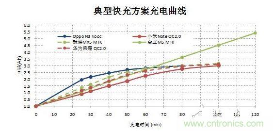 【導(dǎo)讀】在快速充電前30分鐘的大電流沖擊下，伴隨著發(fā)熱和溫升，將改變鋰電池的二次保護(hù)元件的競(jìng)爭(zhēng)局面，取而代之的將是合作模式：PTC+fuse形成一個(gè)保護(hù)組合。它將實(shí)現(xiàn)快充讓鋰電池保護(hù)元件化敵為友的局面。  鋰電池是目前能量密度很高而且很輕的電池，但是由于化學(xué)特性非?；钴S，所以本身因?yàn)橛邪踩Ｗo(hù)的需要，而增加充放電保護(hù)電路。充放電保護(hù)電路關(guān)鍵元件—— Mosfet也有一定比率的短路失效，如果鋰電池產(chǎn)量并不大，那么這個(gè)效果就不會(huì)體現(xiàn)出來(lái)。但是鋰電池的需求量非常大，僅2014年全球小型鋰電池出貨量就達(dá)56億顆。  在這么巨大的出貨量面前，即使1ppm的概率風(fēng)險(xiǎn)，那也是平均有5600次/年的危險(xiǎn)事件可能發(fā)生。所以在主保護(hù)電路之外，再加一個(gè)二次保護(hù)，進(jìn)一步降低風(fēng)險(xiǎn)。在二次保護(hù)的元器件中，一般只用一顆元件，有用一次性斷保險(xiǎn)絲的，也有用PTC的，還有用溫度保險(xiǎn)絲等多種元件。用了PTC就不用保險(xiǎn)絲（fuse），用了保險(xiǎn)絲（fuse）就不用PTC，保護(hù)器件是相互競(jìng)爭(zhēng)關(guān)系，就好像不同的等位基因爭(zhēng)奪染色體上同一個(gè)位置一樣。但是由于各種保護(hù)元件并非是全面勝出，所以形成了多種元件并存的局面，滿足各種不同的應(yīng)用需求。  快充讓鋰電池保護(hù)元件化敵為友　  但是隨著智能手機(jī)快速普及，手機(jī)電池容量越來(lái)越大，出現(xiàn)了快速充電的需求，目前已經(jīng)有多個(gè)標(biāo)準(zhǔn)如OPPO Vooc標(biāo)準(zhǔn)，高通的QC 2.0標(biāo)準(zhǔn)，MTK的Pump Express Plus的標(biāo)準(zhǔn)橫出于世。在快速充電的情況下，在前30分鐘內(nèi)的電流會(huì)很大，一般會(huì)達(dá)到3A左右。  圖2  在快速充電前30分鐘的大電流沖擊下，伴隨著發(fā)熱和溫升，將改變鋰電池的二次保護(hù)元件的競(jìng)爭(zhēng)局面，取而代之的將是合作模式：PTC+fuse形成一個(gè)保護(hù)組合。  圖3  首先，PTC+fuse可以互補(bǔ)溫度保護(hù)和過(guò)流保護(hù)。PTC具有溫度保護(hù)功能，但是由于溫度折減比率比較高，所以選擇規(guī)格比較大，相對(duì)過(guò)電流保護(hù)能力就弱了一些，而且PTC動(dòng)作速度較慢。保險(xiǎn)絲（fuse）對(duì)于溫度不敏感，不能提供溫度保護(hù)，但是溫度折減比率也非常低，所以可以選擇比較小的電流規(guī)格，相對(duì)過(guò)流保護(hù)能力強(qiáng)，而且動(dòng)作速度快得多。  其次，PTC+fuse將會(huì)是通過(guò)UL2054的低成本解決方案。在大電流充電情況下，僅靠單一元件比較難通過(guò)UL2054的全部測(cè)試，因?yàn)槊總€(gè)元件都有一些優(yōu)點(diǎn)和不足。第一，常用的PTC。因?yàn)槌潆婋娏骱艽?，為了保證在快速充電而溫升很高的情況下不動(dòng)作，選擇的規(guī)格必然會(huì)到1206 6A/7A。選擇如此大的規(guī)格，鋰電池在通過(guò)UL2054的LPS測(cè)試時(shí)就會(huì)碰到困難，因?yàn)楹茈y在60秒內(nèi)將電流限制在8A以下。第二，常用的保險(xiǎn)絲 （fuse）。最大的優(yōu)點(diǎn)是對(duì)于溫度不敏感，可以選擇5A規(guī)格，《=5A規(guī)格保險(xiǎn)絲極有利于鋰電池通過(guò)UL2054 的LPS測(cè)試；但是因?yàn)楸旧韺?duì)于溫度不敏感，不具備過(guò)溫保護(hù)功能，所以比較難通過(guò)UL2054的6V/1C和6V2C的濫充測(cè)試項(xiàng)目。第三，三端保險(xiǎn)絲，雖然能夠解決過(guò)溫保護(hù)的溫度，但是因?yàn)殡娏饕?guī)格更大，高達(dá)10A/12A，也過(guò)不了LPS測(cè)試；而且成本很高。第四，有的廠商采用雙IC方案，雖然效果比較好，但是成本比較高。如果將PTC和保險(xiǎn)絲（fuse）相結(jié)合，首先依靠對(duì)溫度不敏感的5A保險(xiǎn)絲（fuse）輕松通過(guò)LPS、短路等測(cè)試項(xiàng)目；然后再依靠1206 6A/7A 的PTC通過(guò)6V/1C和6V2C的濫充等測(cè)試項(xiàng)目，整個(gè)方案成本很低。  最后，PTC+fuse的保護(hù)方案將較單一元件更安全。因?yàn)閷蓚€(gè)元件組合在一起，相當(dāng)于在二次保護(hù)之外又加了一次保護(hù)，對(duì)鋰電池的安全性又加了一重保險(xiǎn)，進(jìn)一步大幅降低風(fēng)險(xiǎn)系數(shù)。