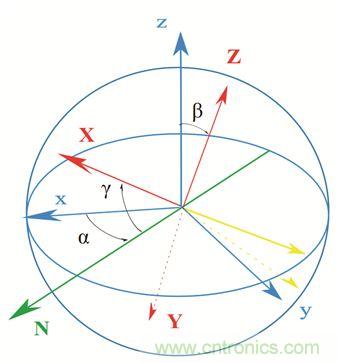 圖2. 慣性傳感器裝配誤差示意。圖片來(lái)源：Juansempere，en.wikipedia