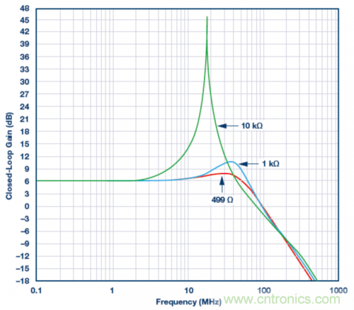 使用ADA4807 SPICE模型的模擬結果。VS = ±5 V，G = 2且RLOAD = 1 k?，RF值為499 ?、1 k?和10 k?。