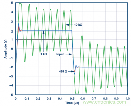 使用ADA4807 SPICE模型的脈沖響應模擬結果。VS = ±5 V，G = 2且RLOAD = 1 k?，RF值為499 ?、1 k?和10 k?