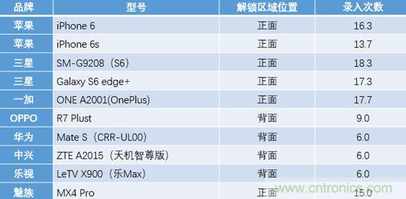 橫向測評十大暢銷款，看手機(jī)指紋解鎖哪家歡喜哪家愁？