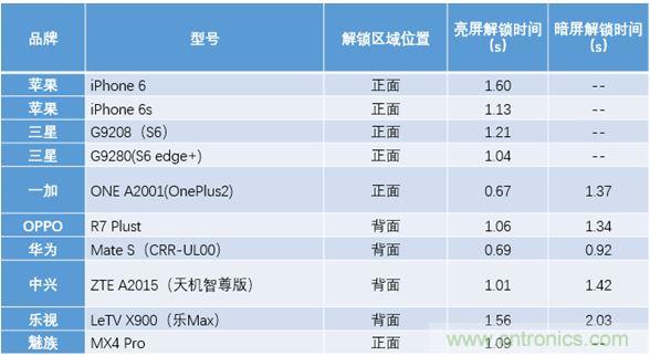 橫向測評十大暢銷款，看手機(jī)指紋解鎖哪家歡喜哪家愁？