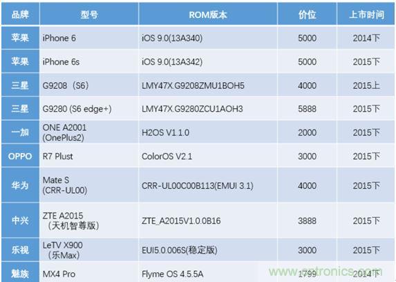 橫向測評十大暢銷款，看手機指紋解鎖哪家歡喜哪家愁？