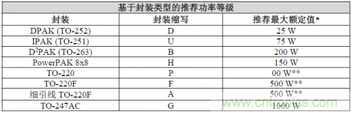 基于封裝類型的最大功率級