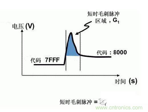 【導(dǎo)讀】在DAC基礎(chǔ)知識(shí)：靜態(tài)技術(shù)規(guī)格中，我們探討了靜態(tài)技術(shù)規(guī)格以及它們對(duì)DC的偏移、增益和線性等特性的影響。這些特性在平衡雙電阻 （R-2R） 和電阻串?dāng)?shù)模轉(zhuǎn)換器 （DAC） 的各種拓?fù)浣Y(jié)構(gòu)間是基本一致的。然而，R-2R和電阻串DAC的短時(shí)毛刺脈沖干擾方面的表現(xiàn)卻有著顯著的不同。  我們可以在DAC以工作采樣率運(yùn)行時(shí)觀察到其動(dòng)態(tài)不是線性。造成動(dòng)態(tài)非線性的原因很多，但是影響最大的是短時(shí)毛刺脈沖干擾、轉(zhuǎn)換率/穩(wěn)定時(shí)間和采樣抖動(dòng)。  用戶可以在DAC以穩(wěn)定采樣率在其輸出范圍內(nèi)運(yùn)行時(shí)觀察短時(shí)毛刺脈沖干擾。圖1顯示的是一個(gè)16位R-2R DAC，DAC8881上的此類現(xiàn)象。  　　圖1  這個(gè)16位DAC （R-2R） 輸出顯示了7FFFh – 8000h代碼變化時(shí)的短時(shí)毛刺脈沖干擾的特性。  到底發(fā)生了什么？  在理想情況下，DAC的輸出按照預(yù)期的方向從一個(gè)電壓值移動(dòng)到下一個(gè)電壓值。但實(shí)際情況中，DAC電路在某些代碼到代碼轉(zhuǎn)換的過程中具有下沖或過沖特性。  這一特性在每一次代碼到代碼轉(zhuǎn)換時(shí)都不一致。某些轉(zhuǎn)換中產(chǎn)生的下沖或過沖特性會(huì)比其它轉(zhuǎn)換更加明顯。而短時(shí)毛刺脈沖干擾技術(shù)規(guī)格量化的就是這些特性。DAC短時(shí)毛刺脈沖干擾會(huì)瞬時(shí)輸出錯(cuò)誤電壓來(lái)干擾閉環(huán)系統(tǒng)。  圖2顯示的是具有單突短時(shí)毛刺脈沖干擾的DAC的示例。一個(gè)電阻串DAC產(chǎn)生的通常就是這種類型的短時(shí)毛刺脈沖干擾。  　　圖2  單突DAC輸出短時(shí)毛刺脈沖干擾特性。  在圖2中，代碼轉(zhuǎn)換的位置是從7FFFh到8000h。如果你將這些數(shù)變換為二進(jìn)制形式，需要注意的是這兩個(gè)十六進(jìn)制代碼的每個(gè)位或者從1變換為0，或者從0變換為1。  短時(shí)毛刺脈沖干擾技術(shù)規(guī)格量化了這個(gè)毛刺脈沖現(xiàn)象所具有的能量，能量單位為納伏秒，即nV-sec （GI）。這個(gè)短時(shí)毛刺脈沖干擾的數(shù)量等于曲線下面積的大小。  單突短時(shí)毛刺脈沖干擾是由DAC內(nèi)部開關(guān)的不同步造成的。那是什么引起了這一DAC現(xiàn)象呢？原因就是內(nèi)部DAC開關(guān)的同步不總是那么精確。由于集成開關(guān)電容充電或放電，你能在DAC的輸出上看到這些電荷交換。  R-2R DAC產(chǎn)生兩個(gè)區(qū)域的短時(shí)毛刺脈沖干擾錯(cuò)誤（圖3）。由于出現(xiàn)了雙脈沖誤差，從負(fù)短時(shí)毛刺脈沖干擾 （G1） 中減去正短時(shí)毛刺脈沖干擾 （G2） 來(lái)產(chǎn)生最終的短時(shí)毛刺脈沖干擾技術(shù)規(guī)格。  　　圖3  具有R-2R內(nèi)部結(jié)構(gòu)的DAC表現(xiàn)出雙突短時(shí)毛刺脈沖干擾  　　圖3中的代碼轉(zhuǎn)換仍然是從7FFFh至8000h。  為了理解DAC短時(shí)毛刺脈沖干擾的源頭，我們必須首先定義主進(jìn)位轉(zhuǎn)換。在主進(jìn)位轉(zhuǎn)換點(diǎn)上，最高有效位 （MSB）從低變高時(shí)， 較低的位從高變?yōu)榈停粗嗳?。其中一個(gè)此類代碼變換示例就是0111b變?yōu)?000b，或者是從1000 000b變?yōu)?111 1111b的更加明顯的變化。  有些人也許會(huì)認(rèn)為這一現(xiàn)象在DAC的輸出表現(xiàn)出巨大的電壓變化時(shí)出現(xiàn)。實(shí)際上，這并不是每個(gè)DAC編碼機(jī)制都會(huì)出現(xiàn)的情況。更多細(xì)節(jié)請(qǐng)見參考文獻(xiàn)1。  圖4和圖5顯示了這種類型的毛刺脈沖對(duì)一個(gè)8位DAC的影響。對(duì)于DAC用戶來(lái)說(shuō)，這一現(xiàn)象在單個(gè)最低有效位 （LSB） 步長(zhǎng)時(shí)出現(xiàn)，或者在一個(gè)5V、8位系統(tǒng)中，在19.5mV步長(zhǎng)時(shí)出現(xiàn)。  　　圖4  在這個(gè)8位DAC配置中，此內(nèi)部開關(guān)有7個(gè)R-2R引腳被接至VREF，有1個(gè)R-2R引腳接地。  　　圖5  在這個(gè)DAC配置中，此內(nèi)部開關(guān)有1個(gè)R-2R引腳被接至VREF，有7個(gè)R-2R引腳接地。  在DAC載入代碼時(shí)，會(huì)有兩個(gè)區(qū)域產(chǎn)生輸出毛刺脈沖：同時(shí)觸發(fā)多個(gè)開關(guān)的開關(guān)同步和開關(guān)電荷轉(zhuǎn)移。  此電阻串DAC具有一個(gè)單開關(guān)拓?fù)洹Ｒ粋€(gè)電阻串DAC抽頭連接到巨大電阻串的不同點(diǎn)。開關(guān)網(wǎng)絡(luò)不需要主進(jìn)位上的多個(gè)轉(zhuǎn)換，因此，產(chǎn)生毛刺脈沖的可能進(jìn)性較低。開關(guān)電荷將會(huì)產(chǎn)生一個(gè)較小的毛刺脈沖，但是與R-2R結(jié)構(gòu)DAC產(chǎn)生的毛刺脈沖相比就顯得微不足道了。  代碼轉(zhuǎn)換期間，R-2R DAC具有多個(gè)同時(shí)開關(guān)切換。任何同步的缺失都導(dǎo)致短時(shí)間的開關(guān)全為高電平或全為低電平，從而使得DAC的電壓輸出遷移至電壓軌。然后這些開關(guān)恢復(fù)，在相反的方向上產(chǎn)生一個(gè)單突短時(shí)毛刺脈沖干擾。然后輸出穩(wěn)定。  這些毛刺脈沖的電壓位置是完全可預(yù)計(jì)的。在使用R-2R DAC時(shí)，最糟糕的情況是毛刺脈沖誤差出現(xiàn)在所有數(shù)字位切換，同時(shí)仍然用小電壓變化進(jìn)行轉(zhuǎn)換時(shí)。在這種情況下，用主進(jìn)位轉(zhuǎn)換進(jìn)行DAC代碼變化;從代碼1000…變換為0111…。  檢查真實(shí)DAC運(yùn)行狀態(tài)  現(xiàn)在，我們已經(jīng)定義了針對(duì)短時(shí)毛刺脈沖干擾誤差的備選代碼轉(zhuǎn)換，我們可以仔細(xì)觀察一下16位DAC8881（R-2R DAC） 和16位DAC8562（電阻串DAC）的R-2R和電阻串DAC短時(shí)毛刺脈沖干擾。  在圖6中，DAC8881的短時(shí)毛刺脈沖干擾為37.7 nV-sec，而DAC8562的短時(shí)毛刺脈沖干擾為0.1 nV-sec。在這兩張圖中，x軸的刻度為500ns/div，而y軸的刻度為50mV/div。  　　圖6  R-2R和電阻串短時(shí)毛刺脈沖干擾性能  毛刺脈沖消失了  如果存在DAC短時(shí)毛刺脈沖干擾問題，用戶可以使用外部組件來(lái)減小毛刺脈沖幅度（圖7a），或者完全消除短時(shí)毛刺脈沖干擾能量（圖7b。）  圖7  用一階低通濾波器 （a） 或采樣/保持解決方案 （b） 來(lái)減少短時(shí)毛刺脈沖干擾誤差。  DAC之后的RC濾波器可減少毛刺脈沖幅度（圖7a）。短時(shí)毛刺脈沖干擾周期決定了適當(dāng)?shù)腞C比。RC濾波器3dB的頻率比短時(shí)毛刺脈沖干擾頻率提前十倍頻。在選擇組件時(shí)需要確保電阻器的電阻值較低，否則的它將會(huì)與電阻負(fù)載一起產(chǎn)生一個(gè)壓降。由于毛刺脈沖能量從不會(huì)丟失，執(zhí)行單極低通濾波器的代價(jià)就是在穩(wěn)定時(shí)間加長(zhǎng)的同時(shí)誤差被分布在更長(zhǎng)的時(shí)間段內(nèi)。  第二種方法是使用一個(gè)采樣/保持電容器和放大器（圖7b）。外部開關(guān)和放大器消除了 DAC內(nèi)部開關(guān)產(chǎn)生的毛刺脈沖，從而獲得較小的采樣/保持 （S/H） 開關(guān)瞬態(tài)。在這個(gè)設(shè)計(jì)中，開關(guān)在DAC的整個(gè)主進(jìn)位轉(zhuǎn)換期間保持打開狀態(tài)。一旦轉(zhuǎn)換完成，開關(guān)關(guān)閉，從而在CH采樣電容器上設(shè)定新輸出電壓。當(dāng)DAC準(zhǔn)備升級(jí)其輸出時(shí)，此電容器在外部開關(guān)打開時(shí)繼續(xù)保持新電壓。這個(gè)解決方案成本較高，也會(huì)占據(jù)更多的板級(jí)空間，但能夠在不增加穩(wěn)定時(shí)間的情況下減少/消除毛刺脈沖。  結(jié)論  短時(shí)毛刺脈沖干擾是一個(gè)非常重要的動(dòng)態(tài)非線性的DAC特性，你將會(huì)在器件以工作采樣率運(yùn)行時(shí)遇到這個(gè)問題。但是，這只是冰山一角。影響高速電路的其它因素還有轉(zhuǎn)換率和穩(wěn)定時(shí)間。請(qǐng)隨時(shí)關(guān)注下一篇與這一主題相關(guān)的文章。