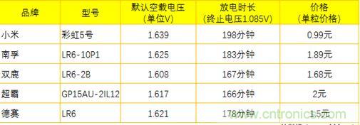 電池新貴小米彩虹5號(hào)：是浪得虛名，還是實(shí)至名歸？