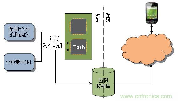 圖2： 大量器件可以在測試期間由Atmel這樣的器件制造商或授權(quán)組裝廠預(yù)先配置。少量器件可以使用Atmel的工具包進行配置，無需購買HSM 。