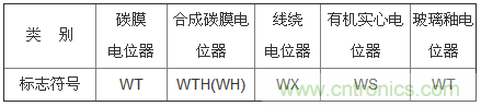 專家教你識別電位器的各種符號及外形