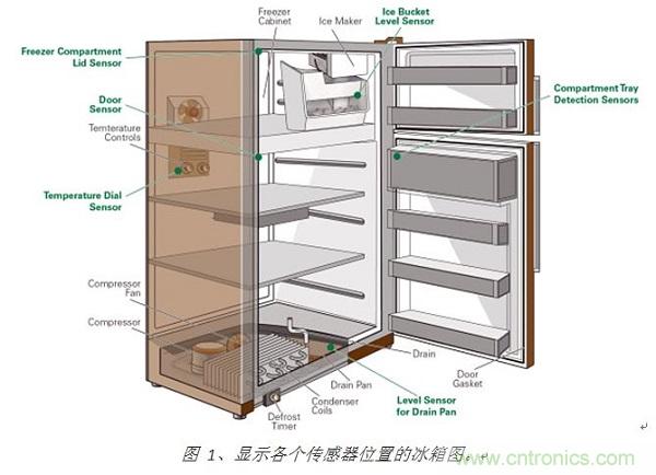 圖 1、顯示各個(gè)傳感器位置的冰箱圖。