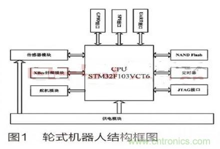 人工智能走入百姓家，基于STM32的家庭服務機器人系統(tǒng)設計