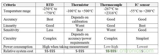 表1：RTD、熱敏電阻器、熱電偶和IC傳感器的相對(duì)優(yōu)勢(shì)與劣勢(shì)