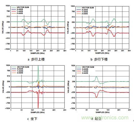 圖5  不同運(yùn)動(dòng)過程中的加速度變化曲線