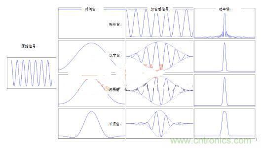 網(wǎng)絡(luò)工程師如何選擇窗函數(shù)？