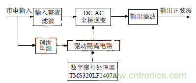 簡析：基于DSP技術(shù)的三相逆變電源設(shè)計(jì)