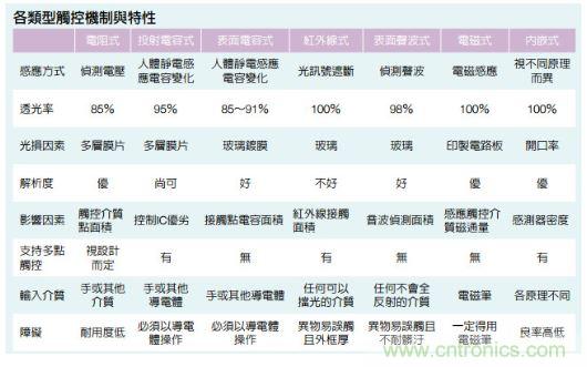 動動手指就能掌控一切，帶你揭開觸控技術(shù)的神秘面紗！