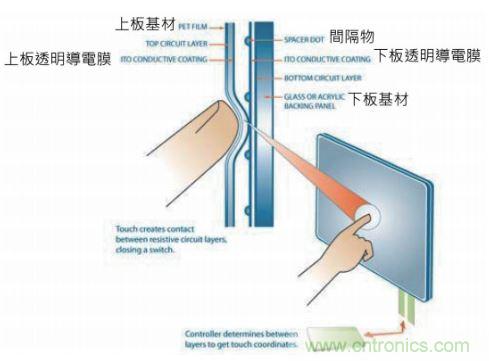 動動手指就能掌控一切，帶你揭開觸控技術(shù)的神秘面紗！