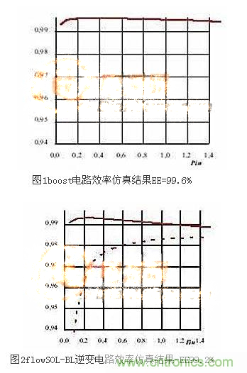 兩個(gè)關(guān)鍵點(diǎn)教你迅速提升逆變效率