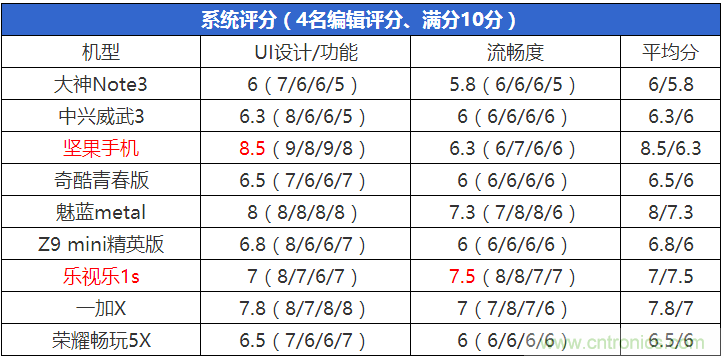 2015年9款千元智能手機(jī)橫評(píng)：誰才是紅海霸主？