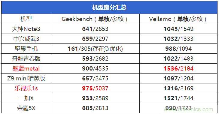 2015年9款千元智能手機(jī)橫評(píng)：誰才是紅海霸主？