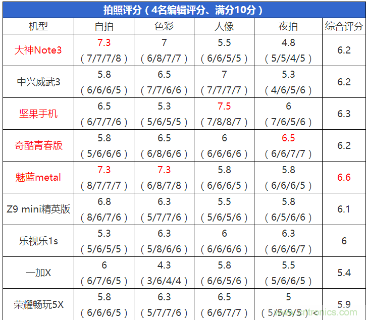 2015年9款千元智能手機(jī)橫評(píng)：誰才是紅海霸主？