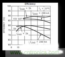 電源管理芯片效率不高，怎么解決？