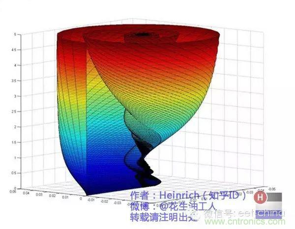 看了這篇文章你還不懂傅里葉變換，那就真無(wú)解了！