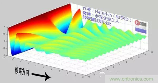 看了這篇文章你還不懂傅里葉變換，那就真無(wú)解了！