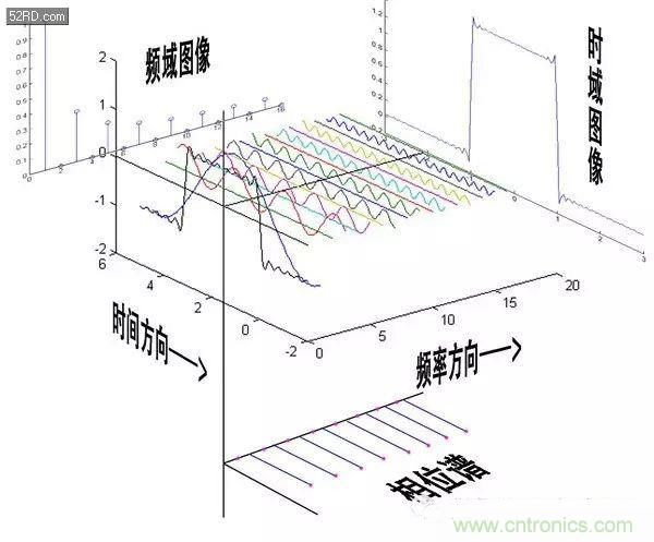 看了這篇文章你還不懂傅里葉變換，那就真無(wú)解了！