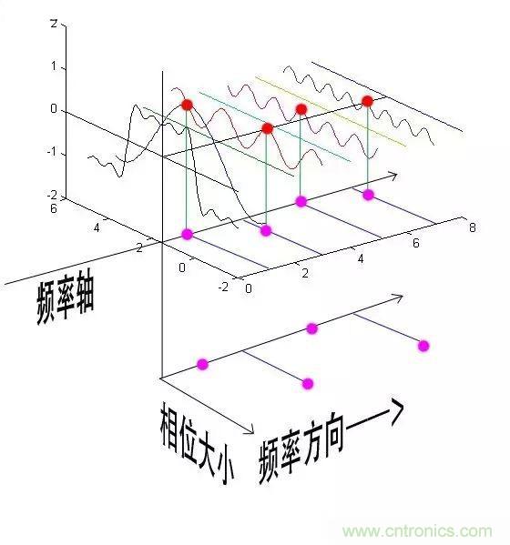 看了這篇文章你還不懂傅里葉變換，那就真無(wú)解了！