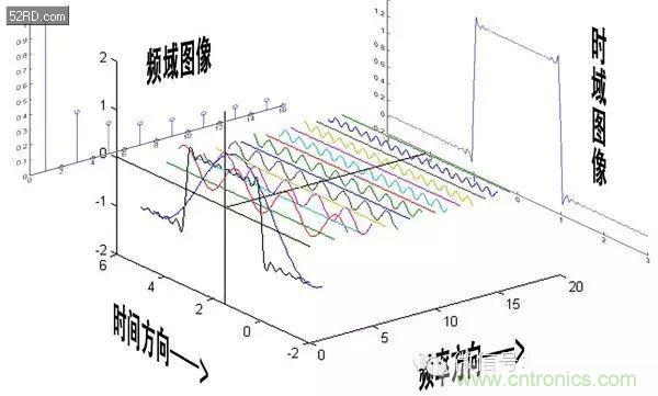 看了這篇文章你還不懂傅里葉變換，那就真無(wú)解了！