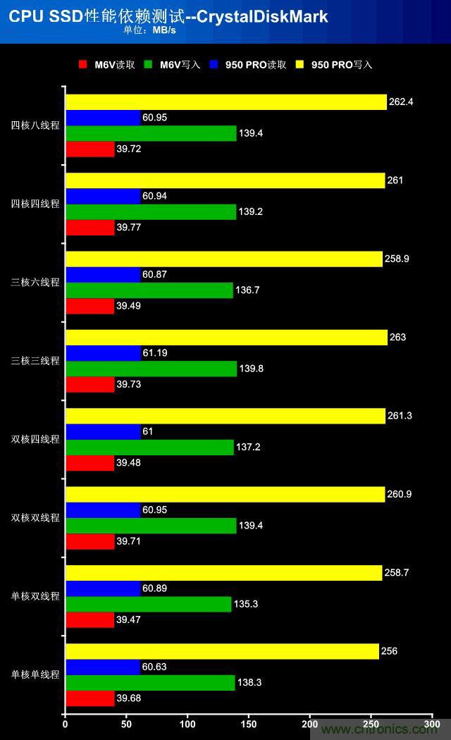 真的性能過剩？揭秘 CPU 對 SSD 的影響