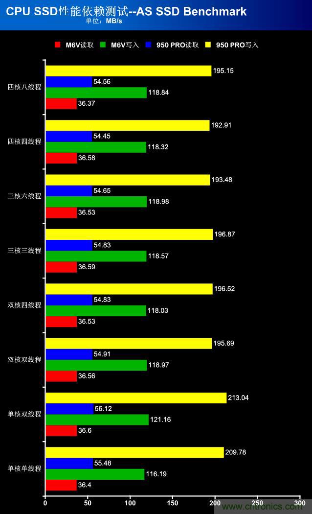 真的性能過剩？揭秘 CPU 對 SSD 的影響