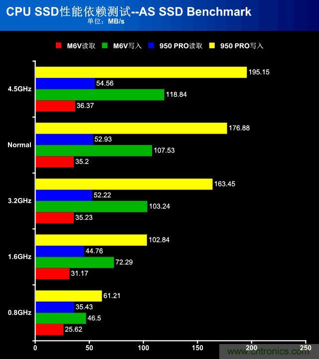 真的性能過剩？揭秘 CPU 對 SSD 的影響