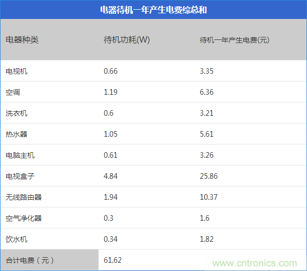 九大家電待機(jī)功耗實測：最耗電的居然是它！