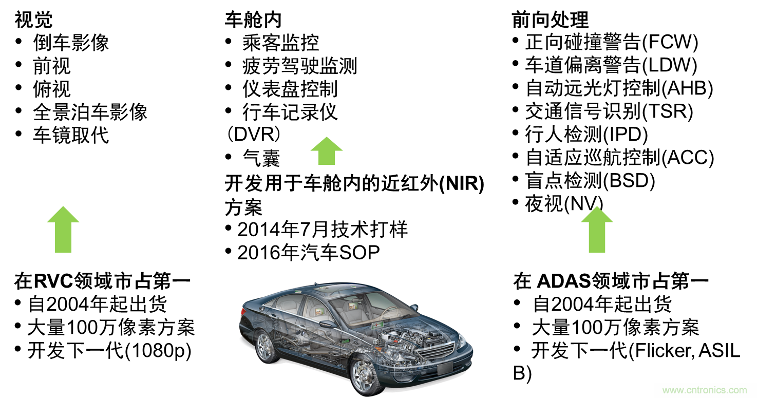 視覺(jué)及ADAS圖像傳感器為提升行車安全和駕乘體驗(yàn)“添磚加瓦”