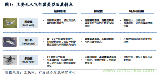 中國小型無人機(jī)發(fā)展現(xiàn)狀及發(fā)展前景分析