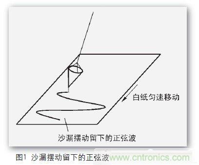 一個工程師與電子制作的故事：數(shù)字示波器DIY設(shè)計