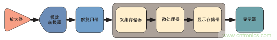 示波器的分類簡介都在這里，趕緊收藏吧！