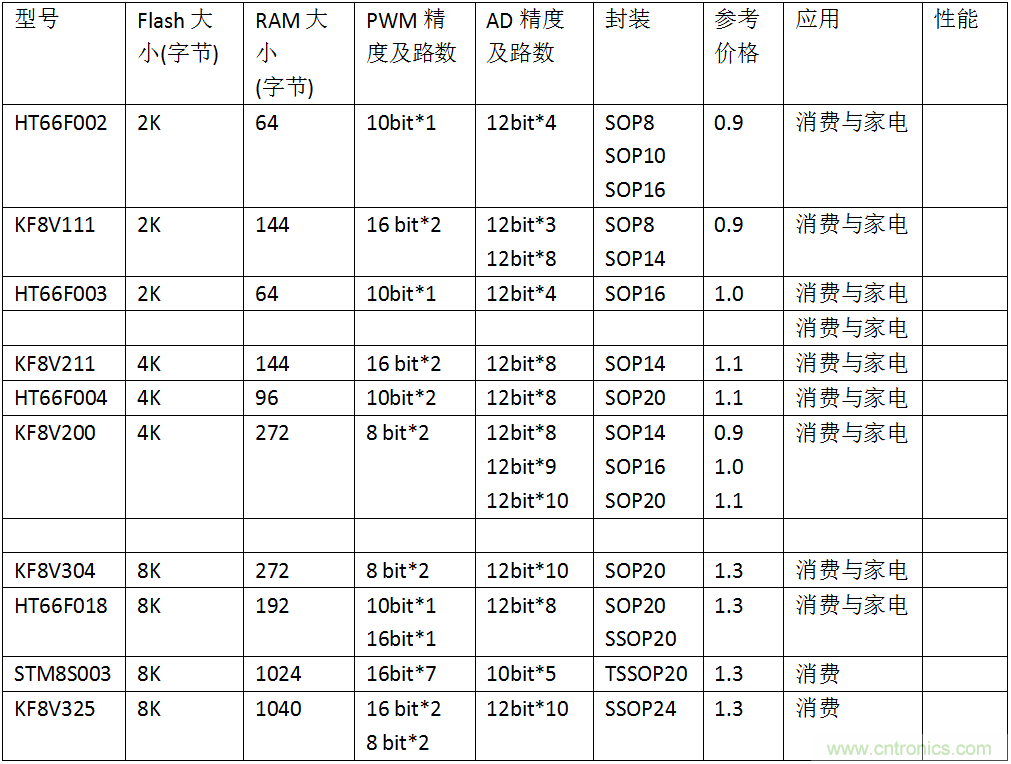 五大主流單片機(jī)橫測，看哪款才是你的菜？